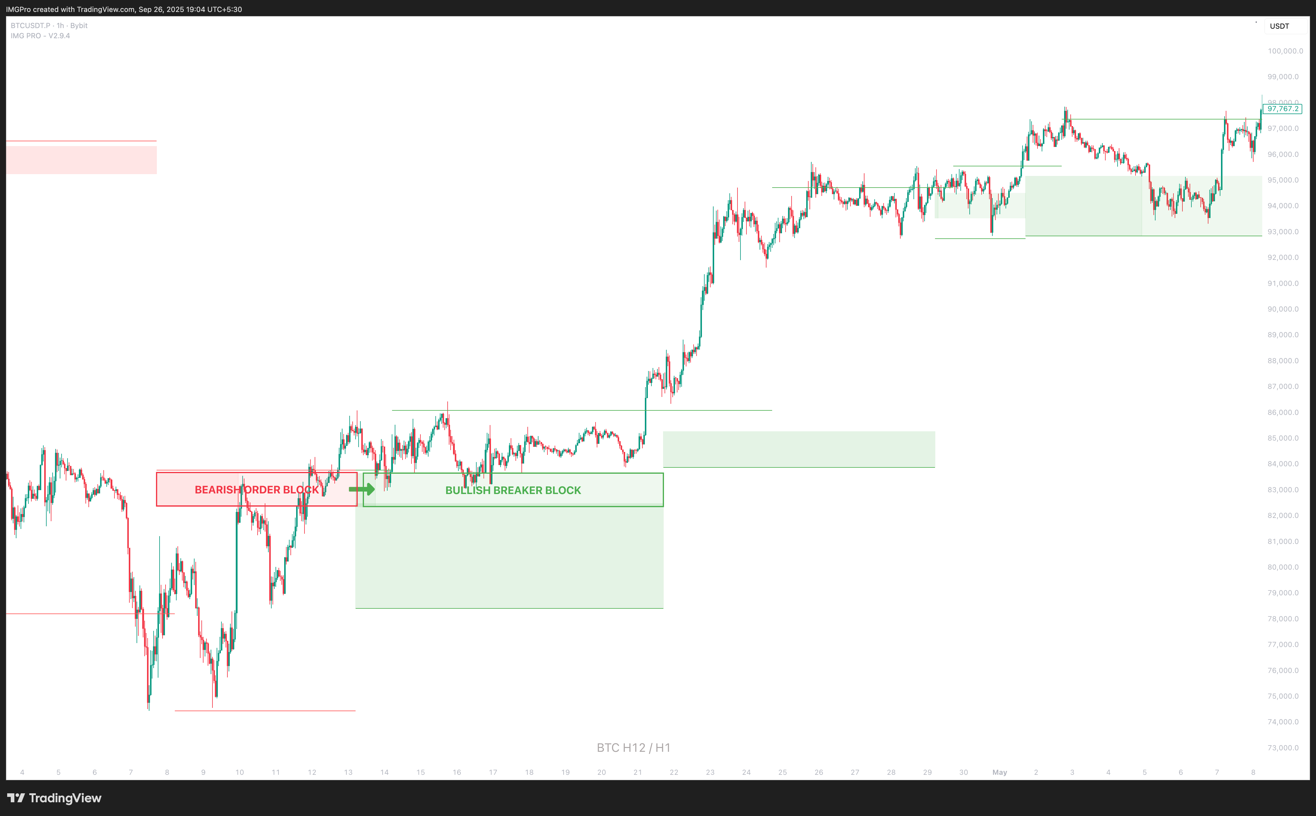 Breaker Block Example